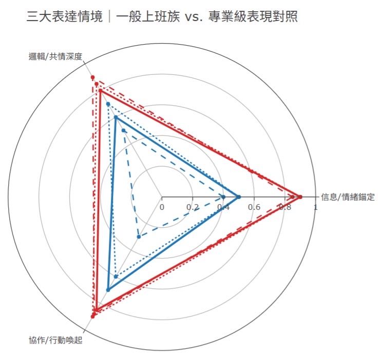 三情境表达雷达图示意